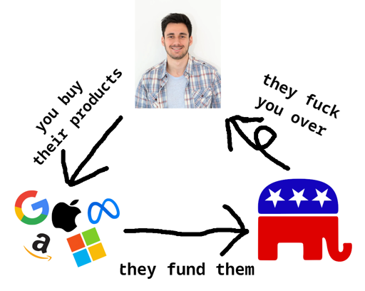 You buy Big Tech products, Big Tech funds Republicans, the Republicans fuck you over